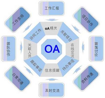 OA系統(tǒng)app開(kāi)發(fā)主要有哪些解決方案?